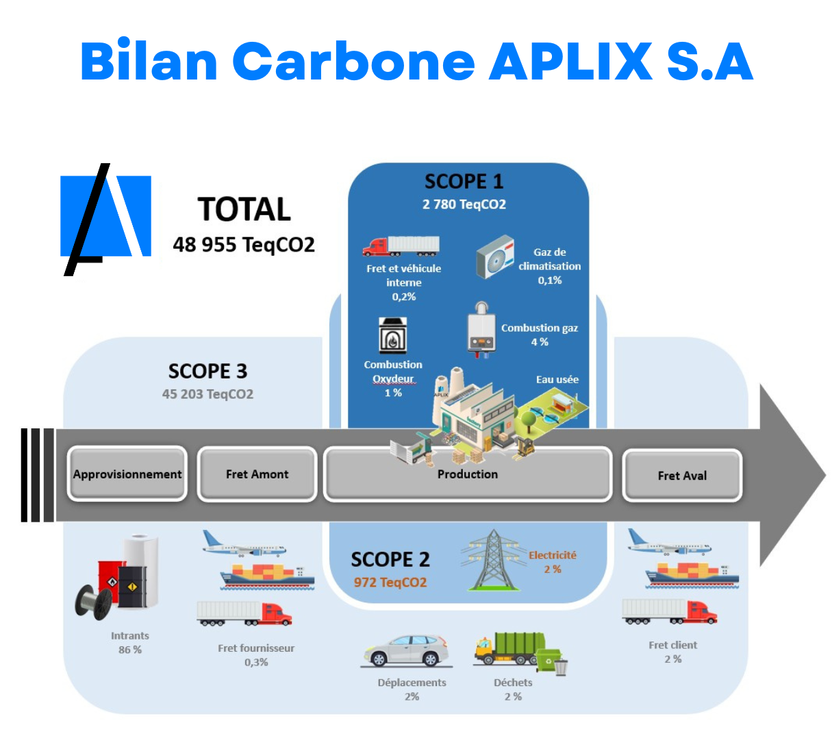 bilan carbone APLIX SA