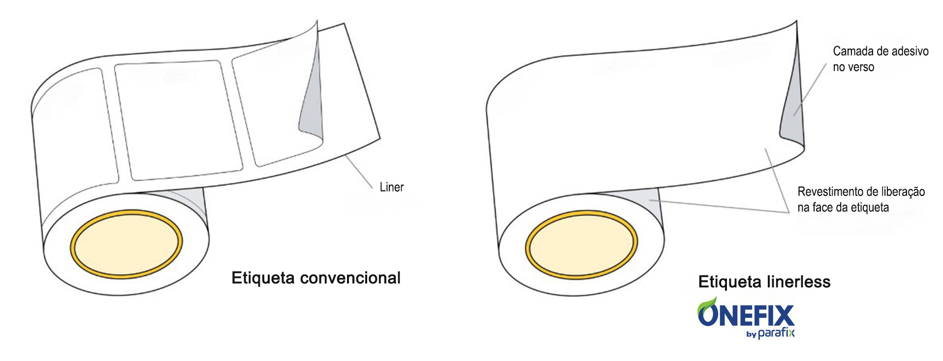 etiquetas adesivas linerless onefix parafix