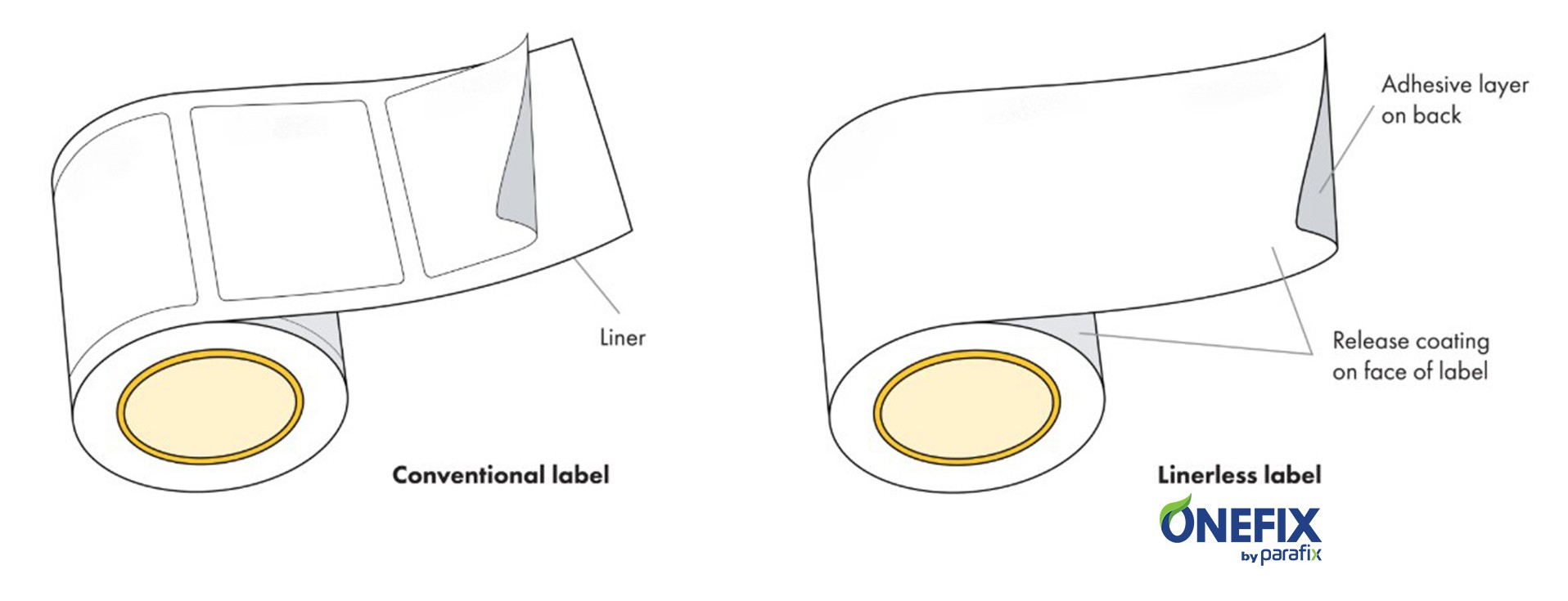 ONEFIX ETIQUETAS LINERLESS PARAFIX
